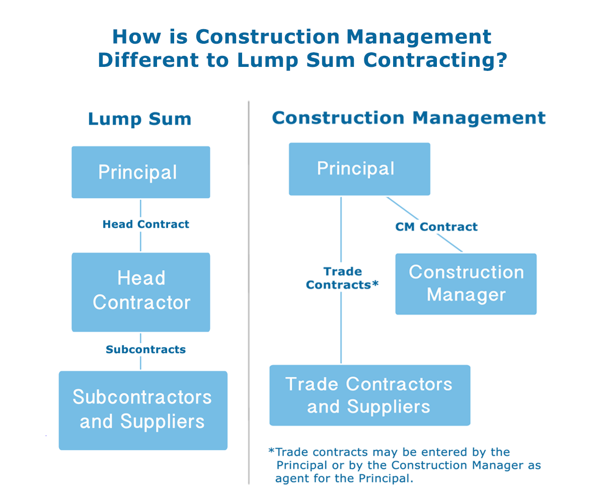 what-is-a-construction-management-contract